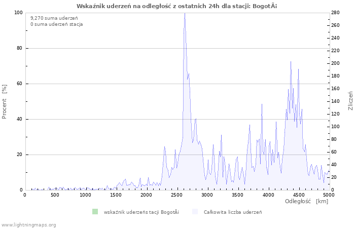 Wykresy: Wskaźnik uderzeń na odległość