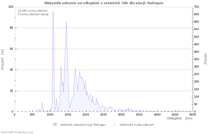 Wykresy: Wskaźnik uderzeń na odległość