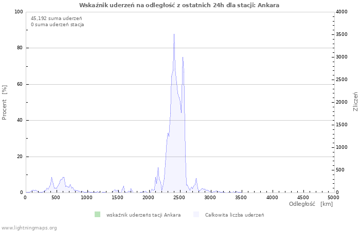 Wykresy: Wskaźnik uderzeń na odległość