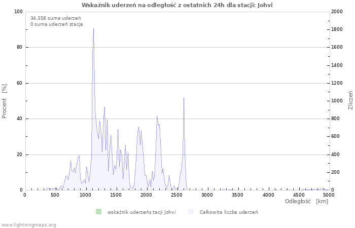 Wykresy: Wskaźnik uderzeń na odległość