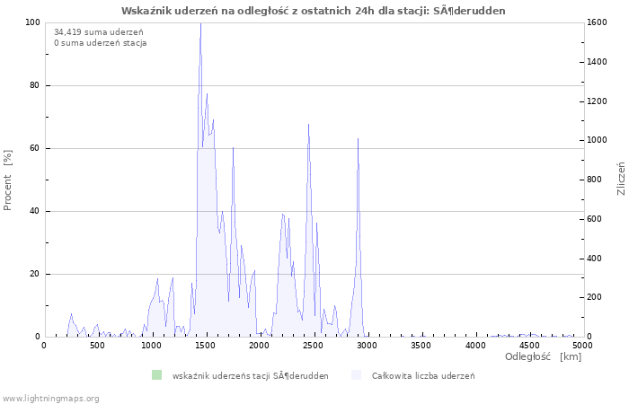 Wykresy: Wskaźnik uderzeń na odległość