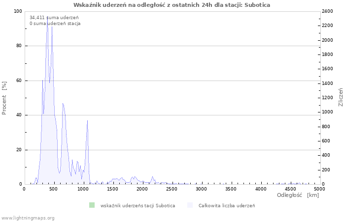 Wykresy: Wskaźnik uderzeń na odległość