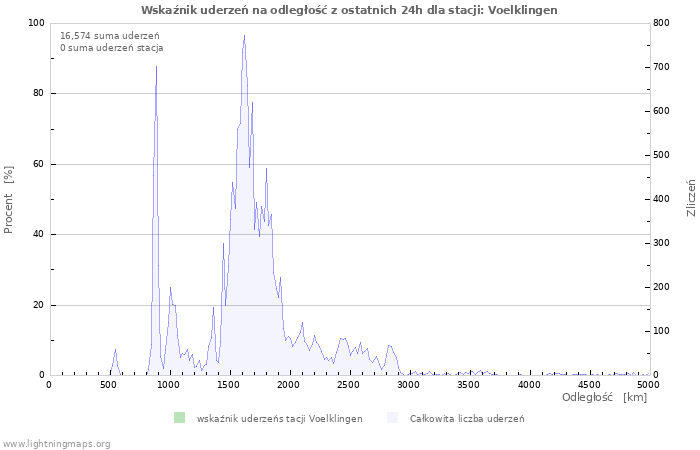 Wykresy: Wskaźnik uderzeń na odległość