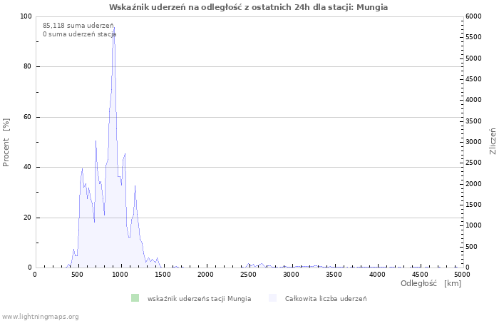 Wykresy: Wskaźnik uderzeń na odległość