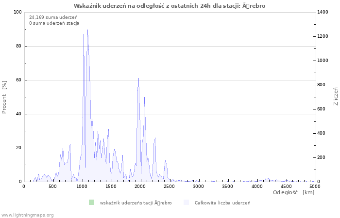 Wykresy: Wskaźnik uderzeń na odległość