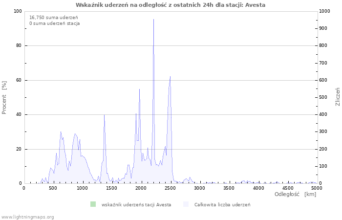 Wykresy: Wskaźnik uderzeń na odległość