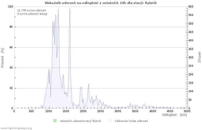 Wykresy: Wskaźnik uderzeń na odległość