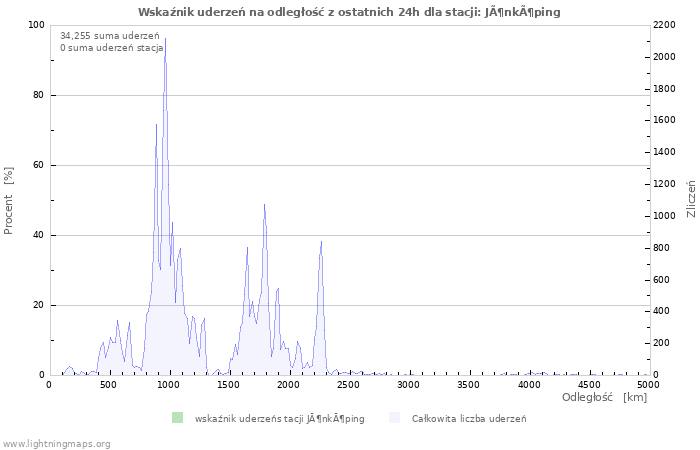 Wykresy: Wskaźnik uderzeń na odległość