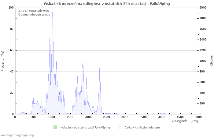 Wykresy: Wskaźnik uderzeń na odległość