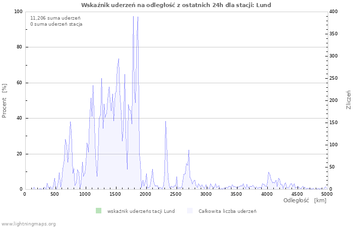 Wykresy: Wskaźnik uderzeń na odległość