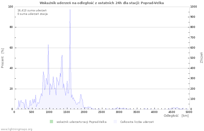 Wykresy: Wskaźnik uderzeń na odległość