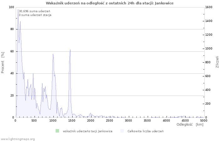 Wykresy: Wskaźnik uderzeń na odległość