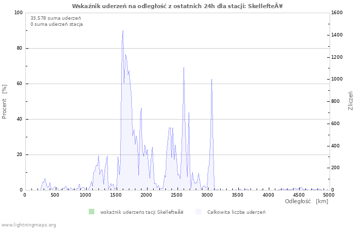 Wykresy: Wskaźnik uderzeń na odległość