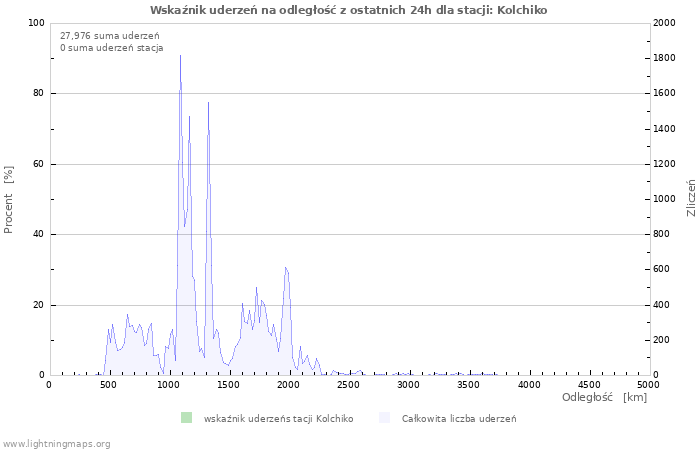 Wykresy: Wskaźnik uderzeń na odległość