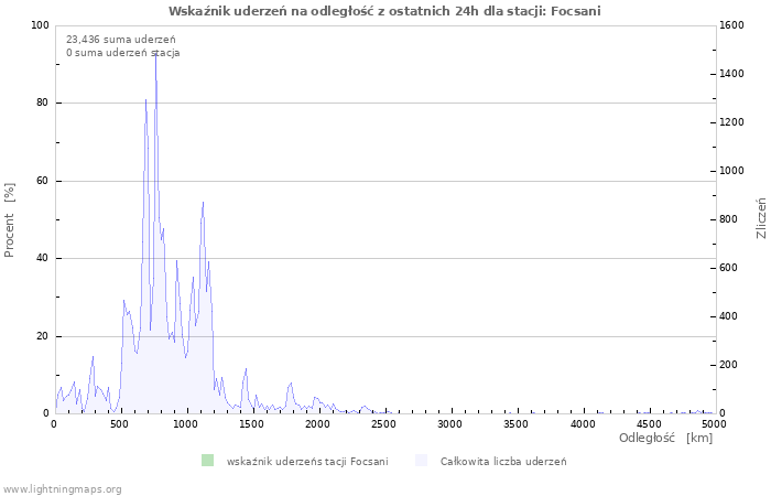 Wykresy: Wskaźnik uderzeń na odległość