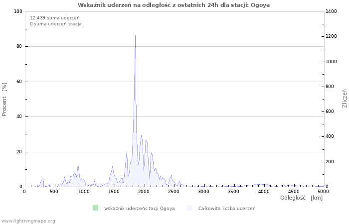 Wykresy: Wskaźnik uderzeń na odległość