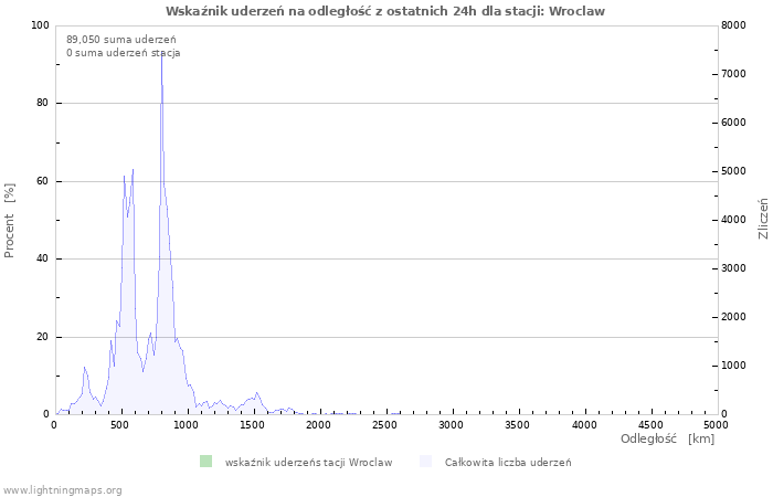 Wykresy: Wskaźnik uderzeń na odległość