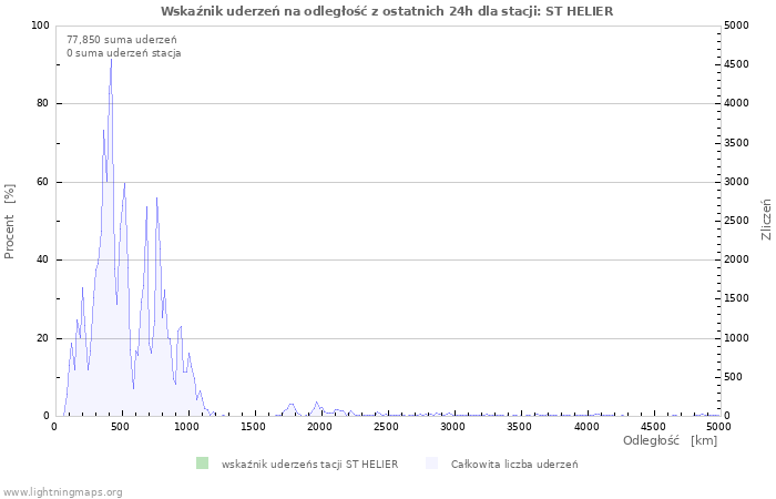 Wykresy: Wskaźnik uderzeń na odległość