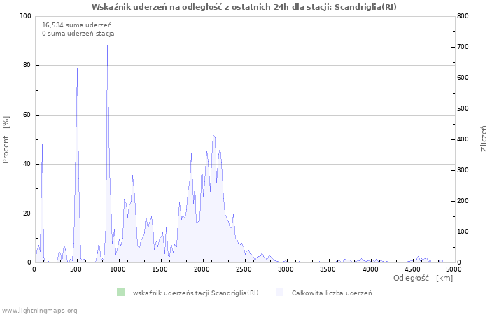 Wykresy: Wskaźnik uderzeń na odległość