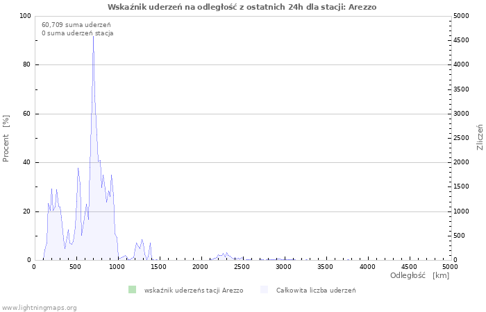 Wykresy: Wskaźnik uderzeń na odległość