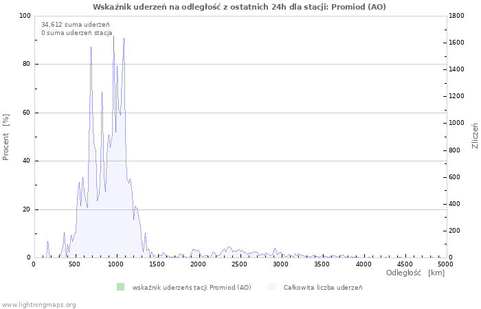 Wykresy: Wskaźnik uderzeń na odległość