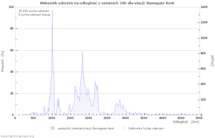 Wykresy: Wskaźnik uderzeń na odległość