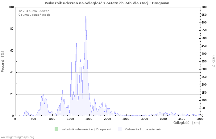 Wykresy: Wskaźnik uderzeń na odległość