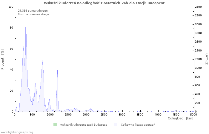 Wykresy: Wskaźnik uderzeń na odległość