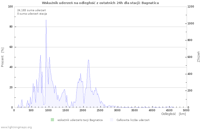 Wykresy: Wskaźnik uderzeń na odległość