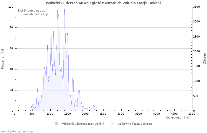 Wykresy: Wskaźnik uderzeń na odległość