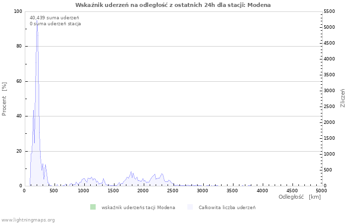 Wykresy: Wskaźnik uderzeń na odległość