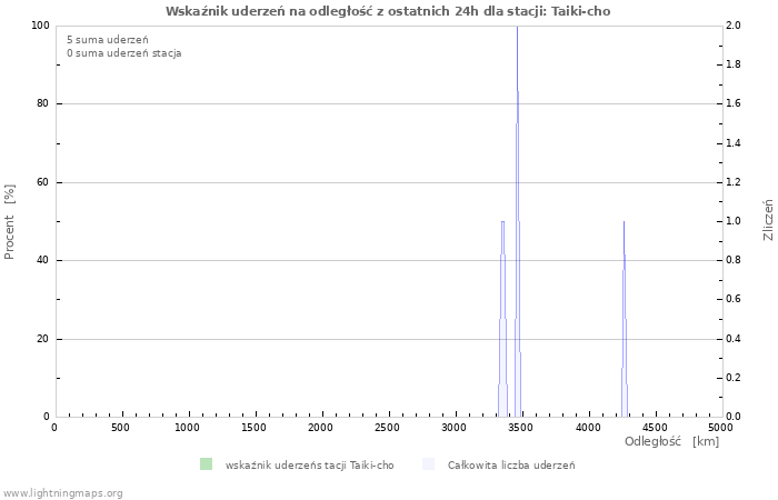 Wykresy: Wskaźnik uderzeń na odległość