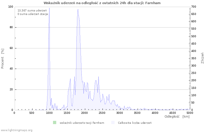 Wykresy: Wskaźnik uderzeń na odległość