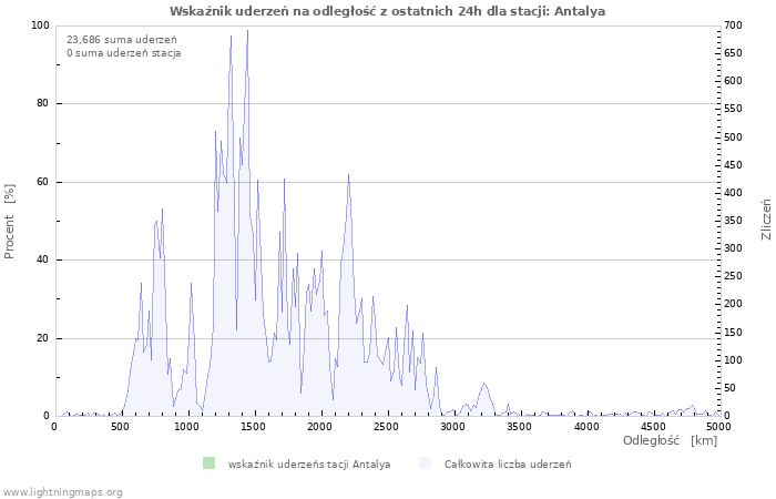 Wykresy: Wskaźnik uderzeń na odległość