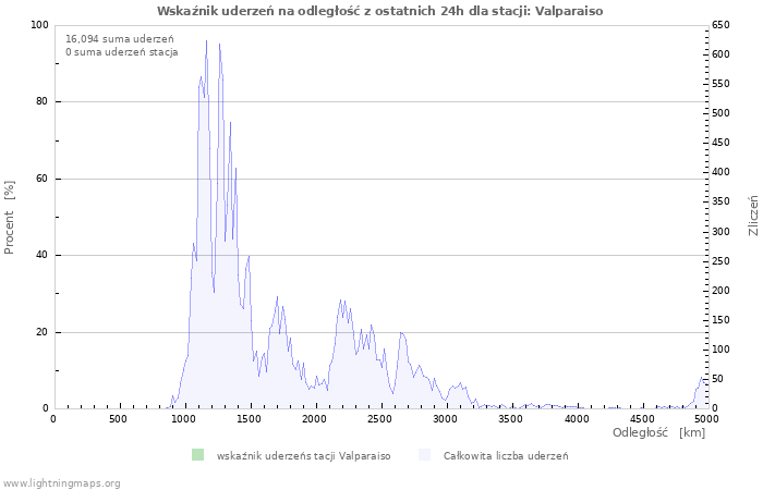 Wykresy: Wskaźnik uderzeń na odległość