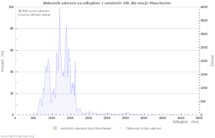 Wykresy: Wskaźnik uderzeń na odległość