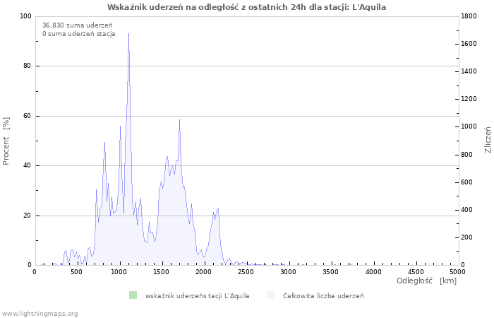 Wykresy: Wskaźnik uderzeń na odległość