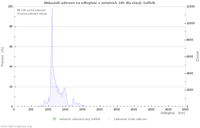 Wykresy: Wskaźnik uderzeń na odległość