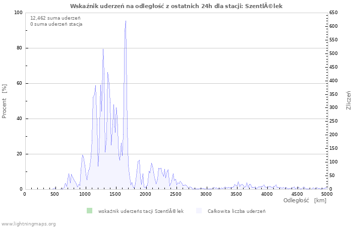 Wykresy: Wskaźnik uderzeń na odległość