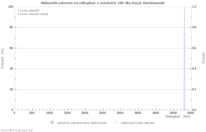 Wykresy: Wskaźnik uderzeń na odległość