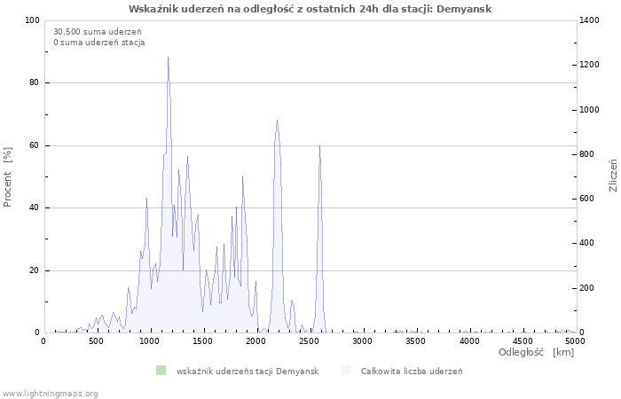 Wykresy: Wskaźnik uderzeń na odległość