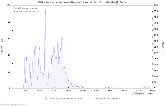 Wykresy: Wskaźnik uderzeń na odległość