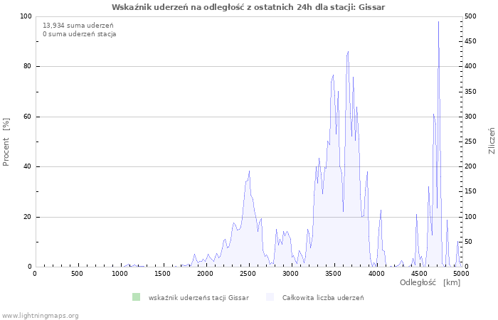 Wykresy: Wskaźnik uderzeń na odległość