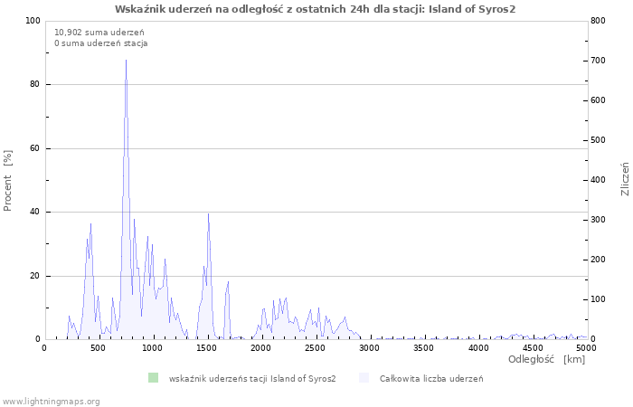 Wykresy: Wskaźnik uderzeń na odległość