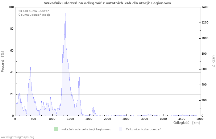 Wykresy: Wskaźnik uderzeń na odległość