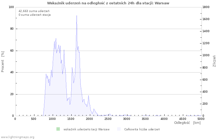 Wykresy: Wskaźnik uderzeń na odległość