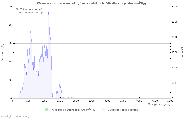 Wykresy: Wskaźnik uderzeń na odległość