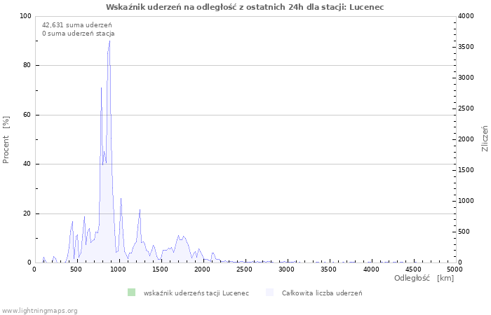 Wykresy: Wskaźnik uderzeń na odległość