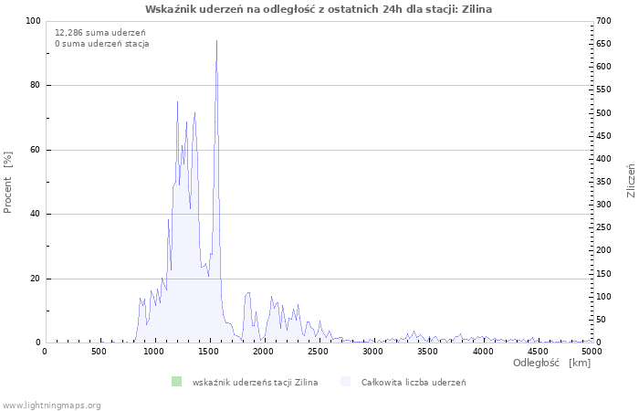 Wykresy: Wskaźnik uderzeń na odległość