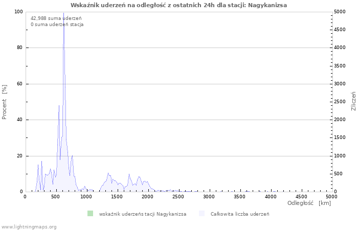 Wykresy: Wskaźnik uderzeń na odległość